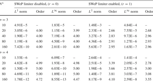 Table 1 Grid convergence study of example 1 for the advection of a sine density wave with the Euler equations