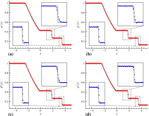 Fig. 5 The Sod problem, t = 2, N s = 100. Simulations present the reference solution (solid black) and the SWeP scheme (open red diamond)
