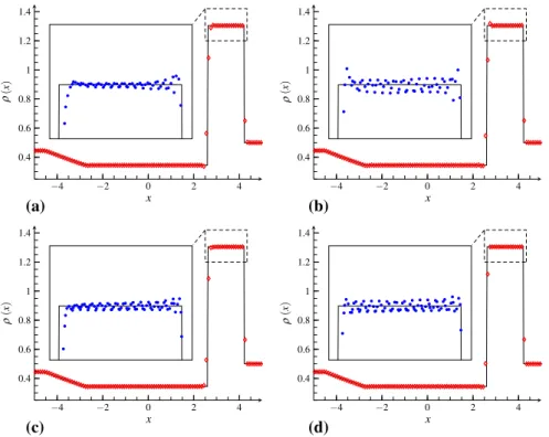 Fig. 6 The Lax problem, t = 1.7, N s = 100. Simulations present the reference solution (solid black) and the SWeP scheme (open red diamond)