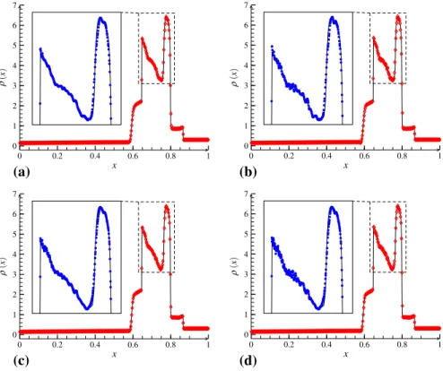 Fig. 7 The blast waves interaction problem, t = 0.038, N s = 400. Simulations present the reference solution (solid black) and the SWeP scheme (open red diamond)