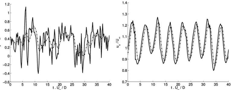 Fig. 15. Time records of the dimensionless axial velocity on the centerline of the wake: x/D = 1.7 and y/D = 0 (Left) and outside of the wake: x/D = 1.7 and y/D = 1.2 (Right), from Run-A