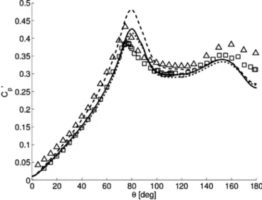 Fig. 5. Root-mean-squared pressure coeﬃcient around the cylinder. LES at Re = 4.7 · 10 4 (Run-A: solid line, Run-B: dashed line, Run-C: dotted line) are compared with  ex-perimental data (: Re = 6.1 · 10 4 [36]; : Re = 6.1 · 10 4 [39]).