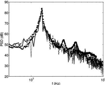 Fig. 10. Far-ﬁeld power spectrum of the pressure (in Pa 2 .Hz −1 ) represented in decibels with reference pressure 2 · 10 −5 Pa, at position x/D = 15.5 and y/D = 185