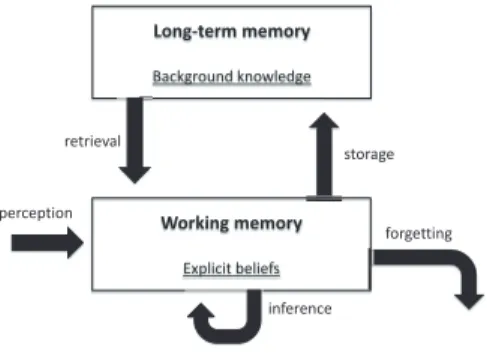 Figure 1: Cognitive view of the relationship between background knowledge and explicit beliefs
