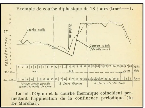 Figure 2 : Tableau illustrant la méthode symptothermique 