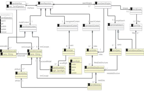 Fig. 2. SARM - Structure