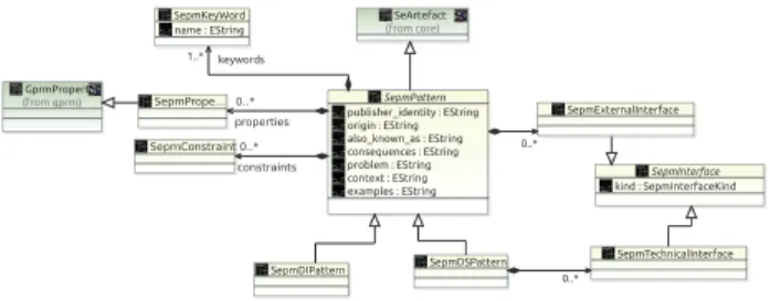 Fig. 5. The (simplified) SEPM