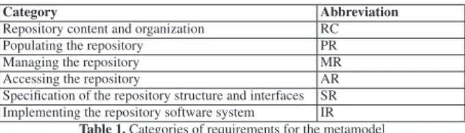 Table 1. Categories of requirements for the metamodel