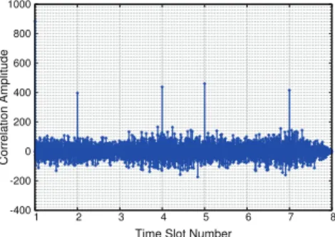 Fig. 5: Correlation of the signal received on T S 1 and the rest of the frame