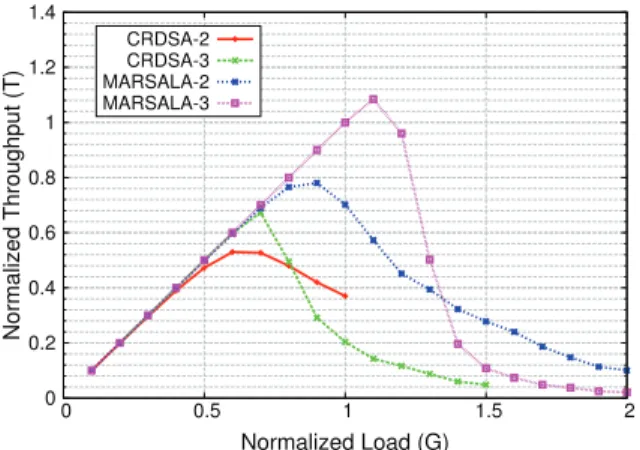 Fig. 7: T vs G with MARSALA-3 for different values of E s /N 0 ; modcod=QPSK 1/2, N s = 100 slots