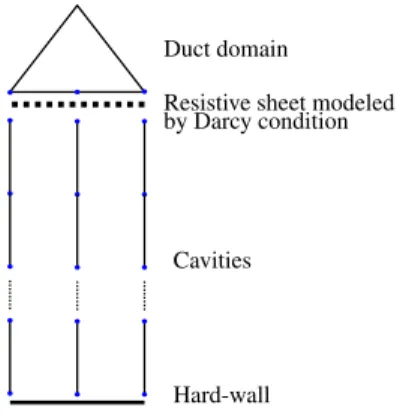Fig. 1. Scheme illustrating how 1D elements are added when the duct is meshed with triangles with three discretization points per edge.
