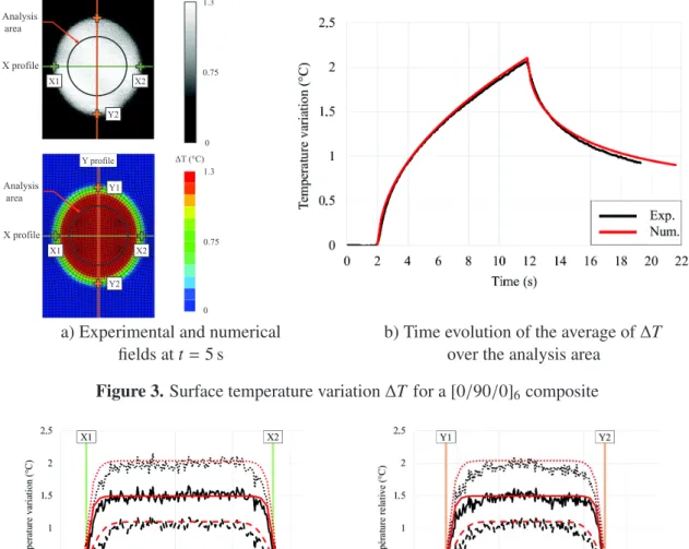 Figure 4. Surface temperature variation ∆T for a [0/90/0] 6 composite: temperature profiles along X-axis (a) and Y-axis (b) at different steps (Y-axis corresponds to 0 ◦ ply direction)