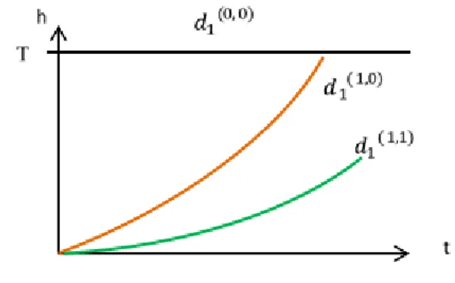 Figure 5: Degradation Functions 