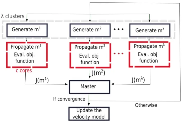 Figure 6: A graphical illustration for a given iteration of the parallel evolution strategy