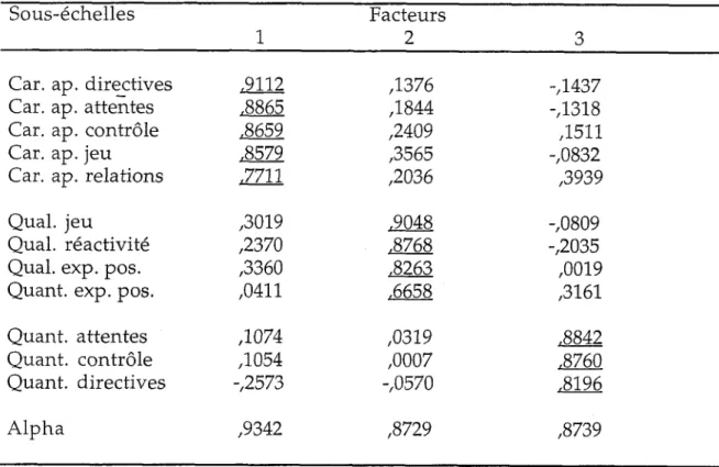 Tableau 7. Analyse factorielle des sous-échelles du P CIS (,rotation Varimax) Sous-échelles