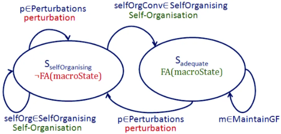 Figure 6 The abstract formalization of the system macro behaviour