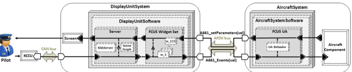 Fig. 2.  Complementary  approaches  to  increase  development  assurance  level of interactive systems 