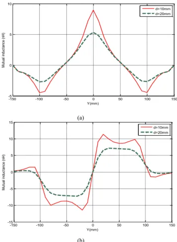 Fig  7.  HFSS  simulations  and  measurements  for  both  TLA  and  rectangular  loop antenna in (a) perpendicular and (b) parallel configurations