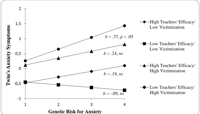 Figure 1. Illustration of the triple interaction between teachers' perceived self-efficacy to handle  bullying situations, twin's genetic risk for anxiety and level of peer victimization 