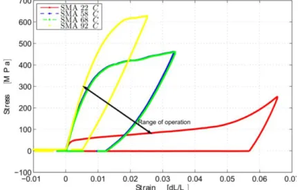 Figure 1 Range of operation of the SMA wires (ϕ=1 mm) determined experimentally 