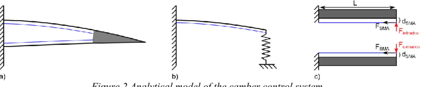 Figure 2 Analytical model of the camber control system 