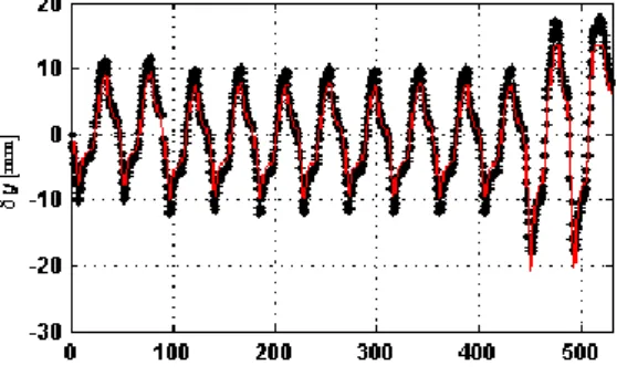 Figure 5 Displacement of the NACA 4412 airfoil measured (red) and reconstructed using the  embedded strain gages (black) 