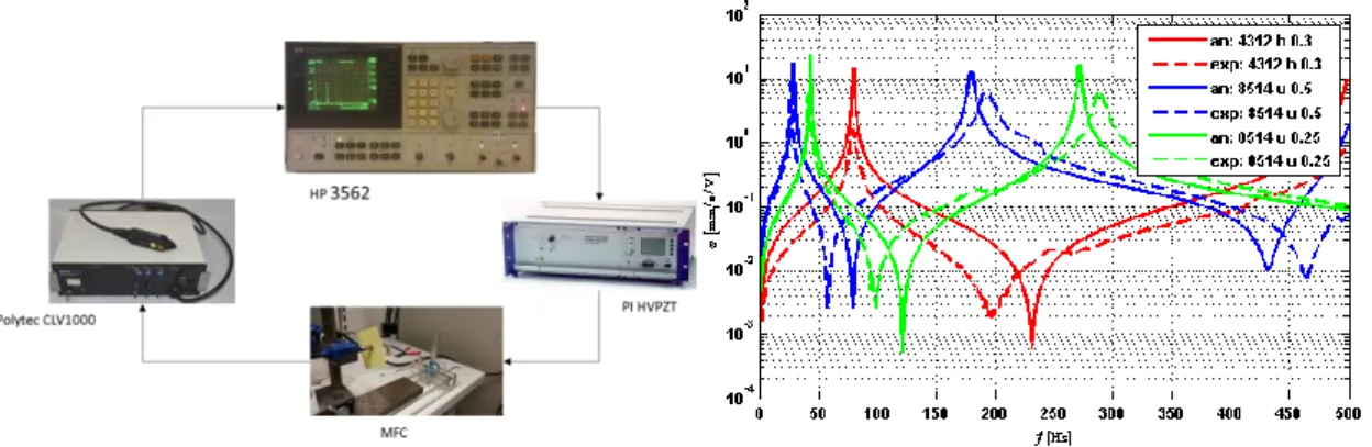 Figure 7 Experimental setup and frequency response of the MFCs described in Table 1  As  can  be  seen  by  comparing  the  experimental  results  to  the  analytically  determined  frequency  response in Figure 7 a good correspondence exists between model
