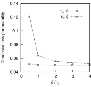 Fig. 6 Imposed and measured dimensionless permeabilities function of dimensional porous zone thickness  0.04 0.06 0.08 0.1 0.12 0.14  0  1  2  3  4Dimensionless permeability δ / l c K * m  / l 2cK*i / l2c