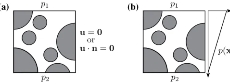 Fig. 2 Illustrations of pressure boundary conditions’ configurations: a fixed pressure and b linear pressure boundary conditions