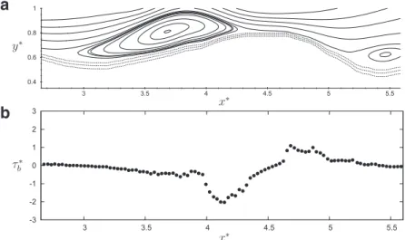 Fig. 14. Run-up of a breaking solitary wave on a natural beach. Streamlines (a) and bottom shear stress (b) in the vicinity of the bar at t  ∗ = 31 