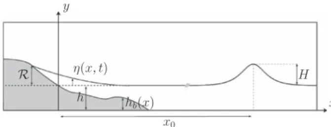 Fig. 1. Schematic view of the set-up. The solitary wave of amplitude H and depth h  is initially placed at x 0  
