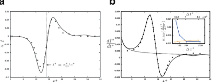 Fig. 5. Streamlines in the vicinity of the cylinder at t  ∗ ≈ 14.4, showing the forma-  tion of two recirculation regions stemming from the passage of the solitary wave:  (a), present study