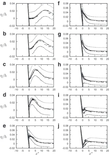 Fig. 7. Run-up of a solitary wave on a slope of angle  β = arctan  ( 1 / 19 . 85 )  with  ǫ = 0 