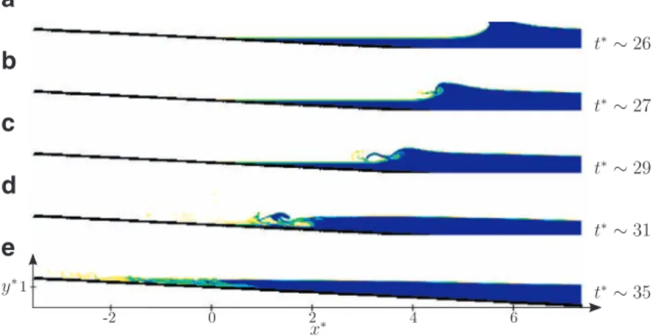 Fig. 9. Run-up of a breaking solitary wave with  ǫ = 0 . 3 and Re = 210 , materialized by the volume fraction of water