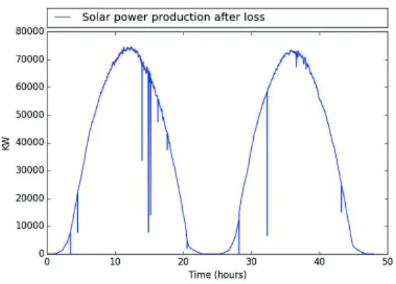 Fig. 4. Solar panel production for the experiments