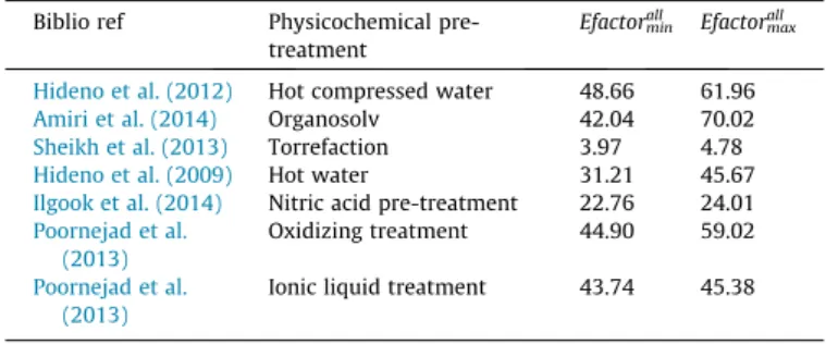 Table 4 presents seven examples of Efactor all indicators, com puted for a set of 6 documents including 23 settings of rice straw pre treatment processes of type PM PC PS, the type of the specific physicochemical pre treatment being given in the table