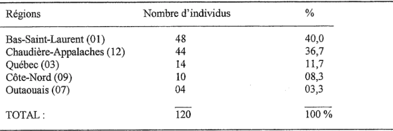 Tableau 1. Répartition des individus selon certaines régions administratives du Québec