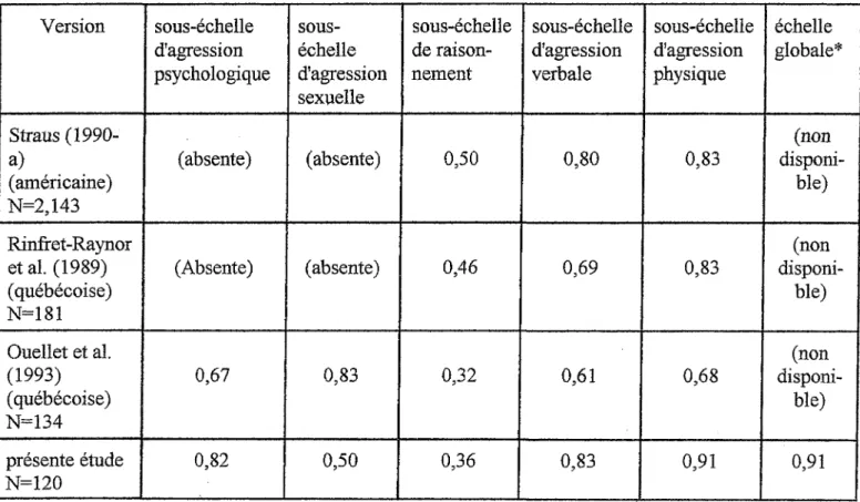 Tableau 4. Comparairon entre les alphas de Cronbach de quelques versions de la “Conflict  Tactics Scales” et du questionnaire de Quellet et al