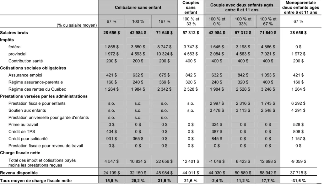 Tableau 1 :   Impôts, cotisations et prestations (charge fiscale nette), Québec – Année d’imposition 2012 
