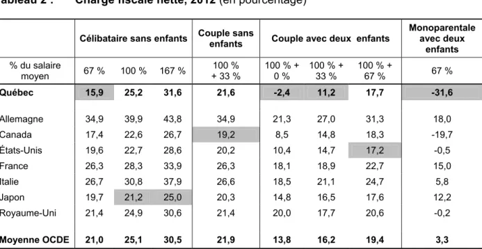 Tableau 2 :   Charge fiscale nette, 2012  (en pourcentage) 