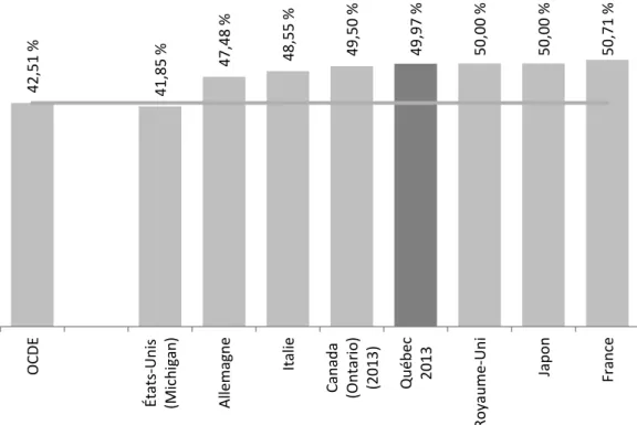 Graphique 3 :  Comparaison du taux maximal de l’imposition du revenu des  particuliers, pays du G7, moyenne des pays de l’OCDE et Québec,  2012  (sauf indication contraire) 