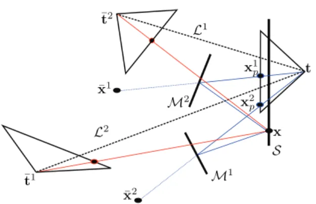 Fig. 10. 2D-representation of the geometric model. A point x on the screen S is reﬂected by the mirror M i , i¼1,2, and projected on the pixel x i p of the real camera (blue line), as if the camera was directly observing the mirrored point x i 