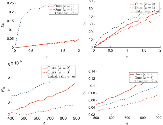 Fig. 12. Quantitative evaluation of the proposed extrinsic calibration method. We show the error rate E R on the rotation matrix and the error rate E t on the camera center location, against the noise level σ added to the 2D-observations (in pixels, top), 