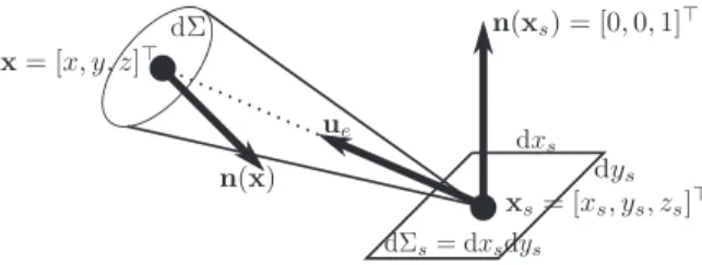 Fig. 3. Partial occlusion of the screen. (a) When there is no occluding object and when the tangent plane to the surface at x does not intersect the screen, then all pixels x s AS contribute to the total irradiance