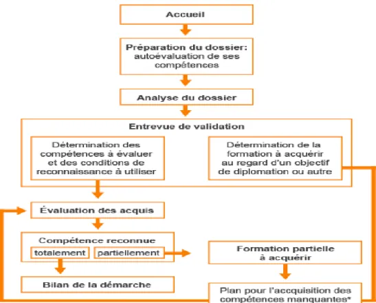 Figure 1 : La démarche de reconnaissance des acquis 