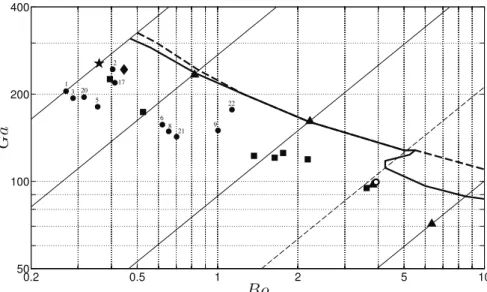 FIG. 7. Neutral curves obtained in the (Bo, Ga) plane using LSA with fore-aft asymmetric bubbles