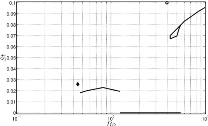 Figure 8 reveals the variations of the dimensionless frequency St = λ i /2π along the critical curve