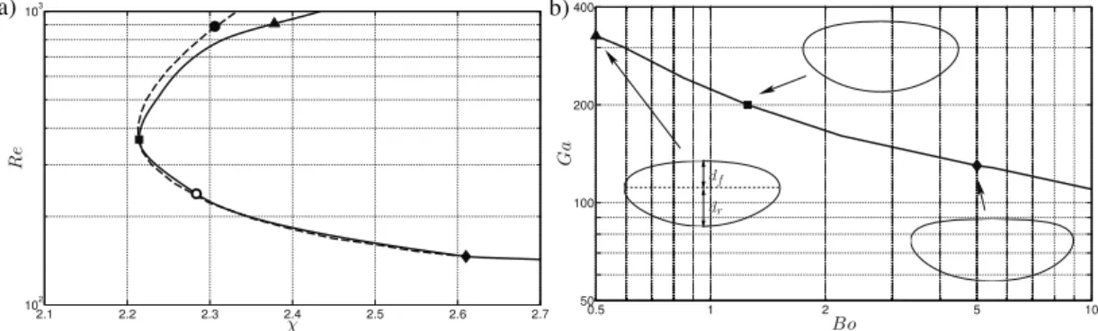 FIG. 3. Neutral curves obtained from the LSA in the case of a fixed bubble: (a) comparison in the (χ, Re) plane between present results corresponding to a real bubble shape (solid line) and results from Ref