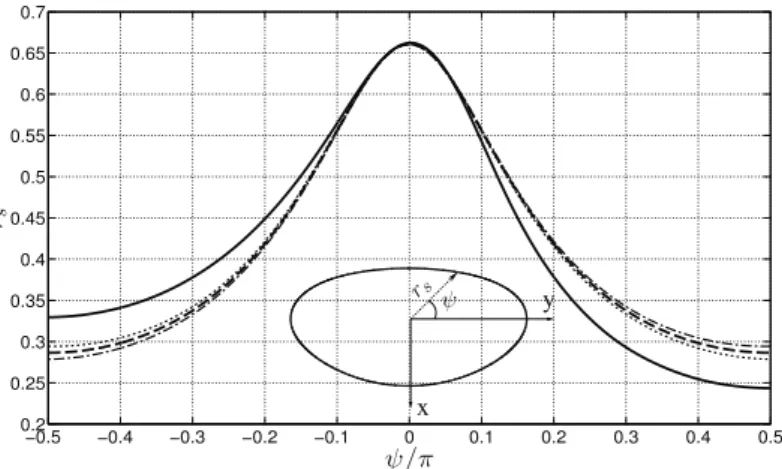 FIG. 4. Different bubble shapes, all corresponding to χ = χ u , in polar coordinates. The solid line shows the real bubble shape, while the dashed line shows the perfectly spheroidal bubble