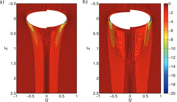 FIG. 6. Azimuthal vorticity distribution (color scale) and streamline pattern past a spheroidal bubble (right half) and a fore-aft asymmetric bubble with the same aspect ratio (left half); the equatorial plane of the two bubbles stands on the same line (x 
